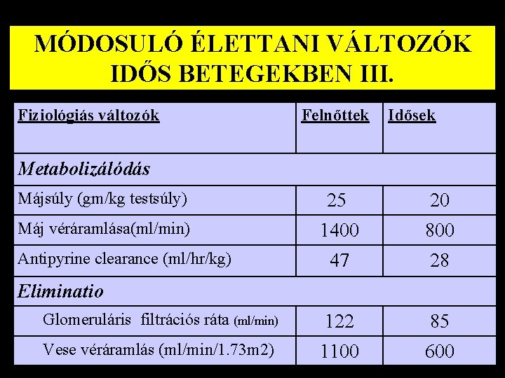 MÓDOSULÓ ÉLETTANI VÁLTOZÓK IDŐS BETEGEKBEN III. Fiziológiás változók Felnőttek Idősek Metabolizálódás Májsúly (gm/kg testsúly)