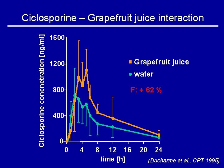 Ciclosporine concnetration [ng/ml] Ciclosporine – Grapefruit juice interaction 1600 Grapefruit juice 1200 water 800