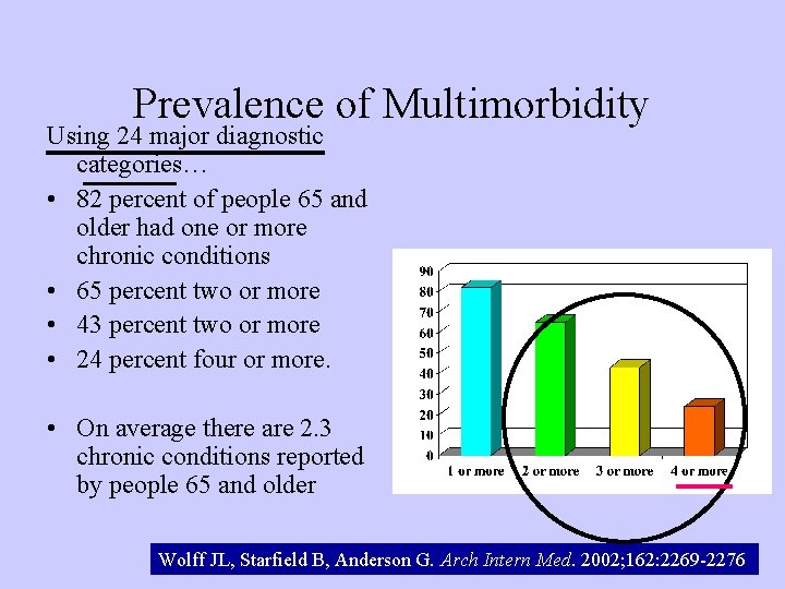 Prevalence of Multimorbidity Using 24 major diagnostic categories… • 82 percent of people 65