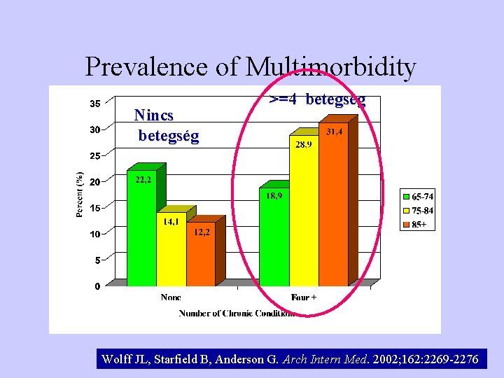 Prevalence of Multimorbidity Nincs betegség >=4 betegség Wolff JL, Starfield B, Anderson G. Arch