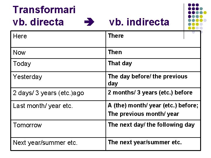 Transformari vb. directa vb. indirecta Here There Now Then Today That day Yesterday The