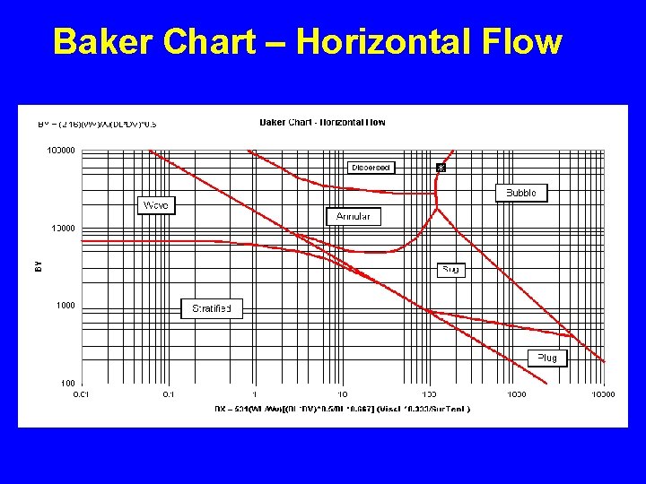 Baker Chart – Horizontal Flow 