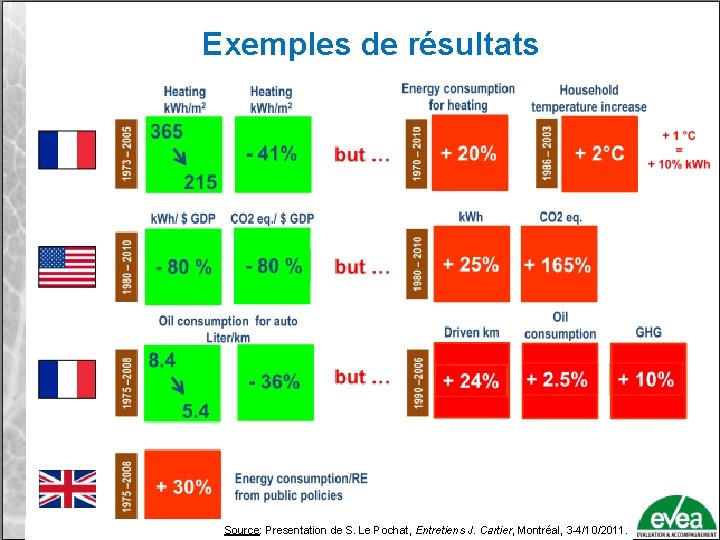 Exemples de résultats Source: Presentation de S. Le Pochat, Entretiens J. Cartier, Montréal, 3