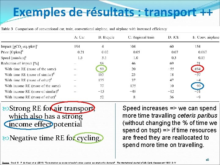 Exemples de résultats : transport ++ Strong RE for air transport, which also has