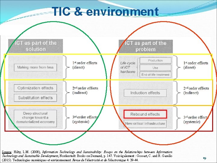 TIC & environment Source: Hilty, L. M. (2008), Information Technology and Sustainability: Essays on