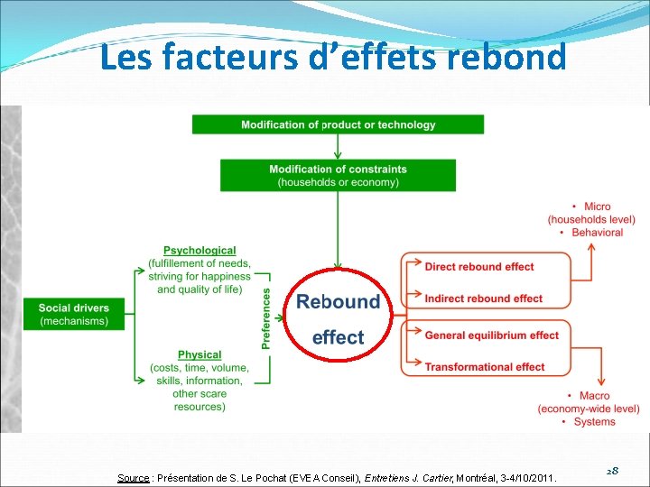 Les facteurs d’effets rebond Source : Présentation de S. Le Pochat (EVEA Conseil), Entretiens