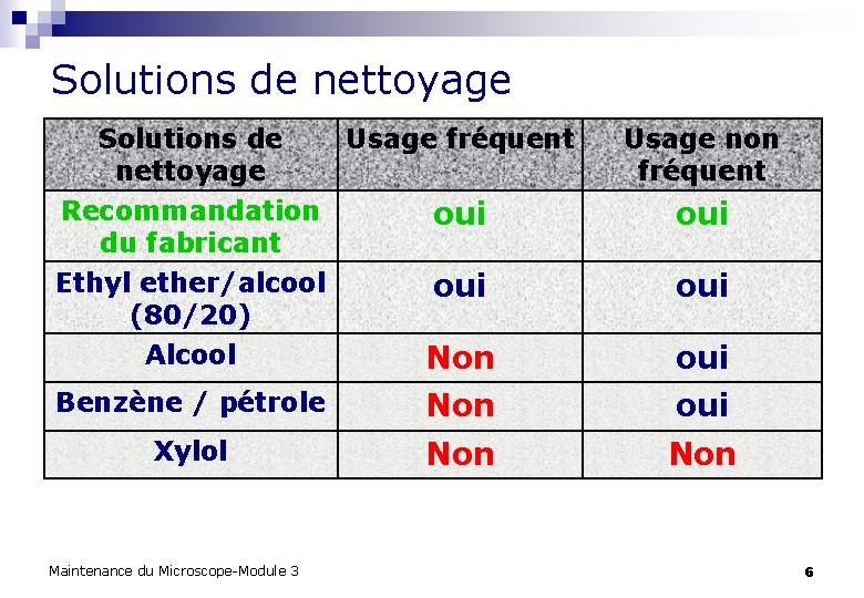 Solutions de nettoyage Solutions de Usage fréquent nettoyage Recommandation oui du fabricant Usage non Solutions de nettoyage Solutions de Usage fréquent nettoyage Recommandation oui du fabricant Usage non