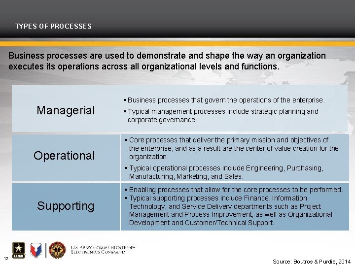 TYPES OF PROCESSES Business processes are used to demonstrate and shape the way an