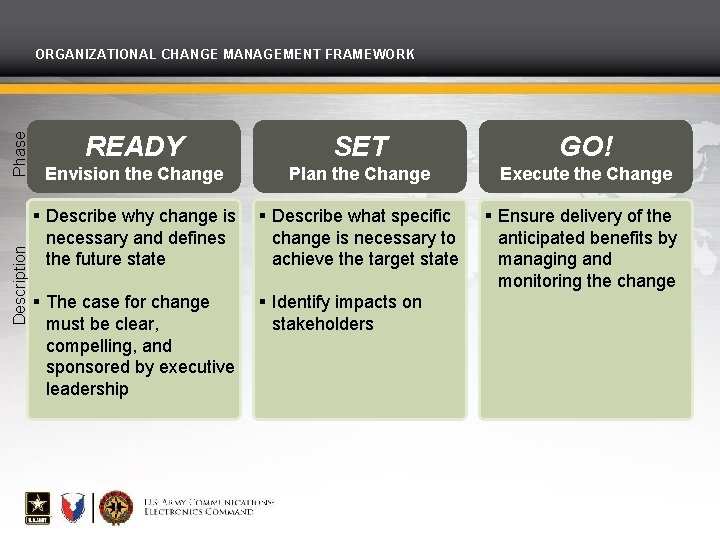 Description Phase ORGANIZATIONAL CHANGE MANAGEMENT FRAMEWORK READY SET GO! Envision the Change Plan the