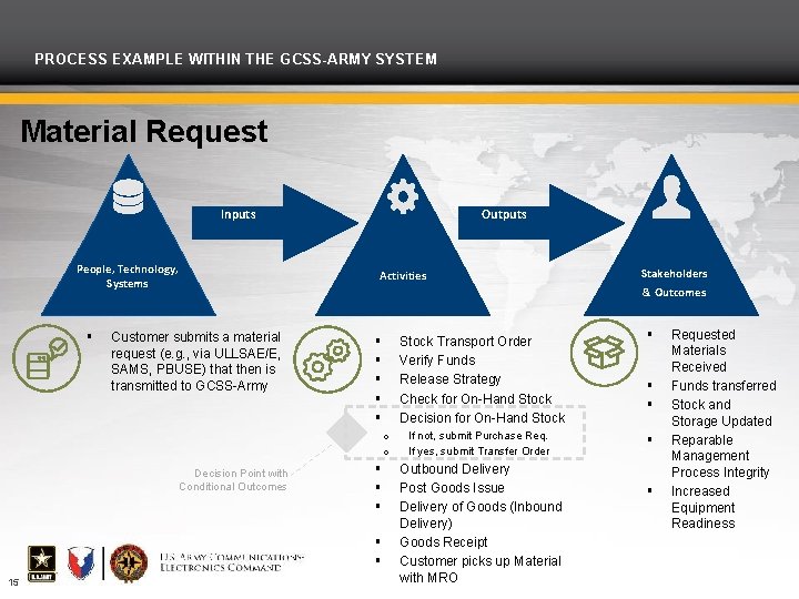 PROCESS EXAMPLE WITHIN THE GCSS-ARMY SYSTEM Material Request Inputs People, Technology, Systems Outputs Activities