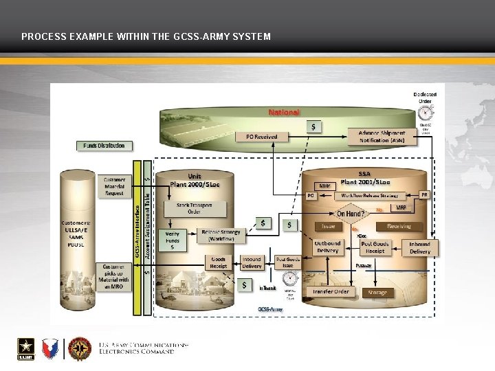 PROCESS EXAMPLE WITHIN THE GCSS-ARMY SYSTEM 