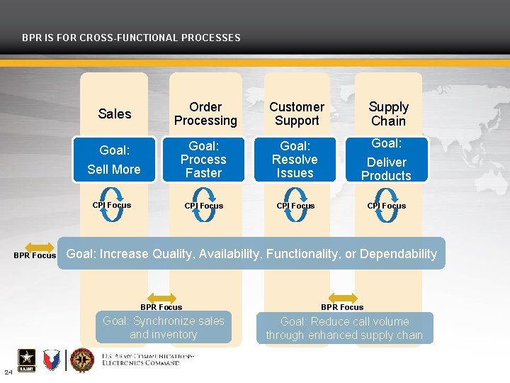 BPR IS FOR CROSS-FUNCTIONAL PROCESSES Sales Goal: Sell More Order Processing Customer Support Supply