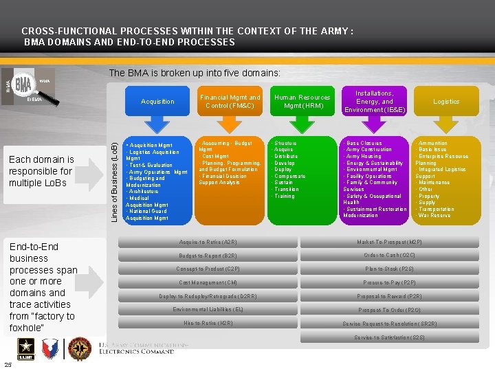 CROSS-FUNCTIONAL PROCESSES WITHIN THE CONTEXT OF THE ARMY : BMA DOMAINS AND END-TO-END PROCESSES