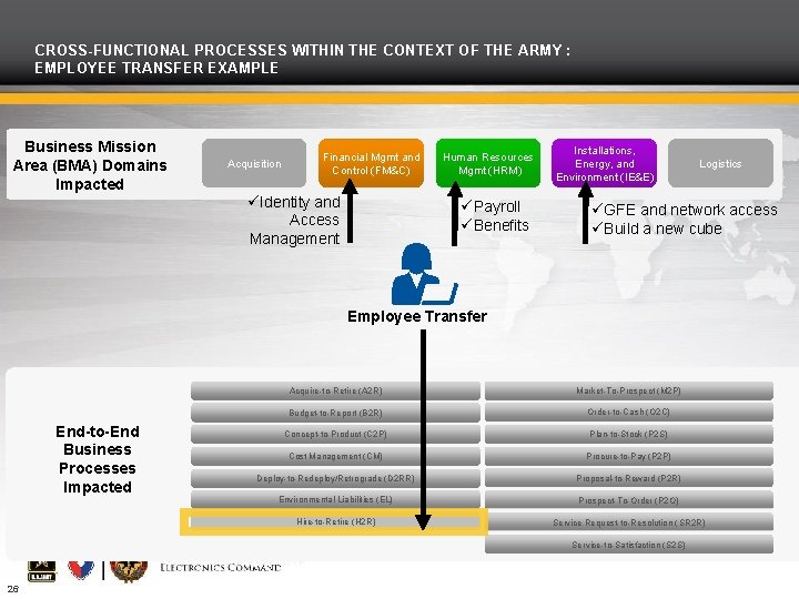 CROSS-FUNCTIONAL PROCESSES WITHIN THE CONTEXT OF THE ARMY : EMPLOYEE TRANSFER EXAMPLE Business Mission