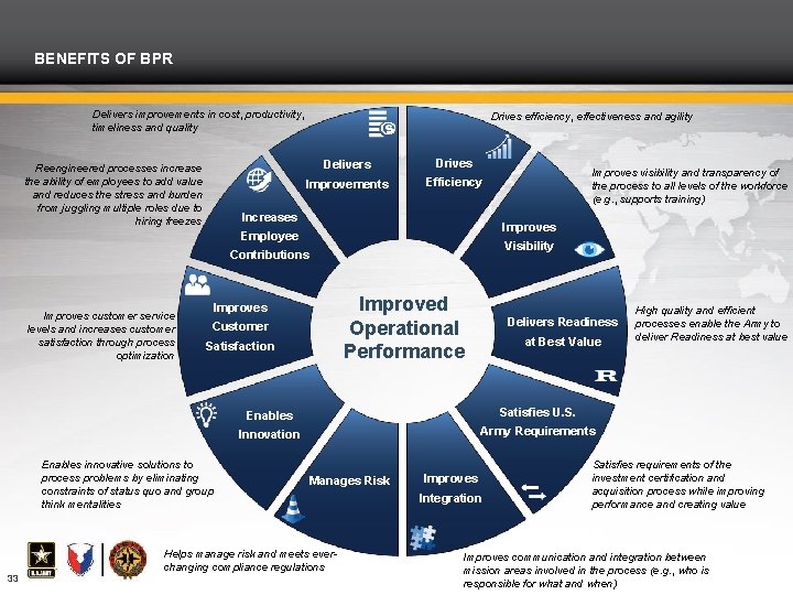 BENEFITS OF BPR Delivers improvements in cost, productivity, timeliness and quality Reengineered processes increase