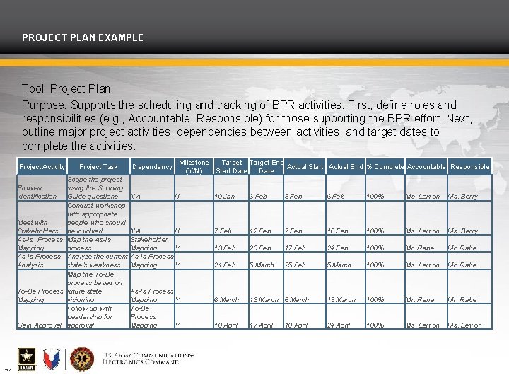 PROJECT PLAN EXAMPLE Tool: Project Plan Purpose: Supports the scheduling and tracking of BPR