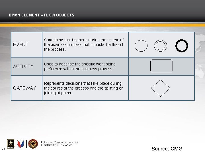 BPMN ELEMENT – FLOW OBJECTS 91 EVENT Something that happens during the course of