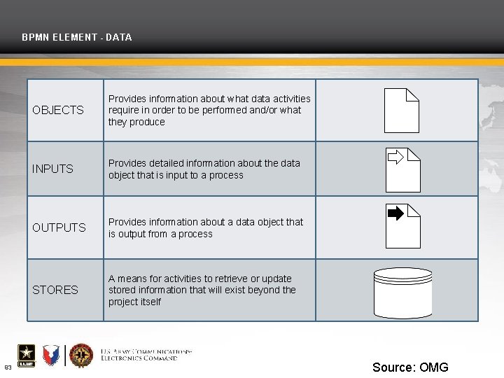 BPMN ELEMENT - DATA 93 OBJECTS Provides information about what data activities require in