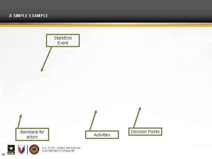 A SIMPLE EXAMPLE Start/End Event Swimlane for actors 96 Activities Decision Points 