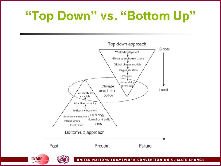 “Top Down” vs. “Bottom Up” 