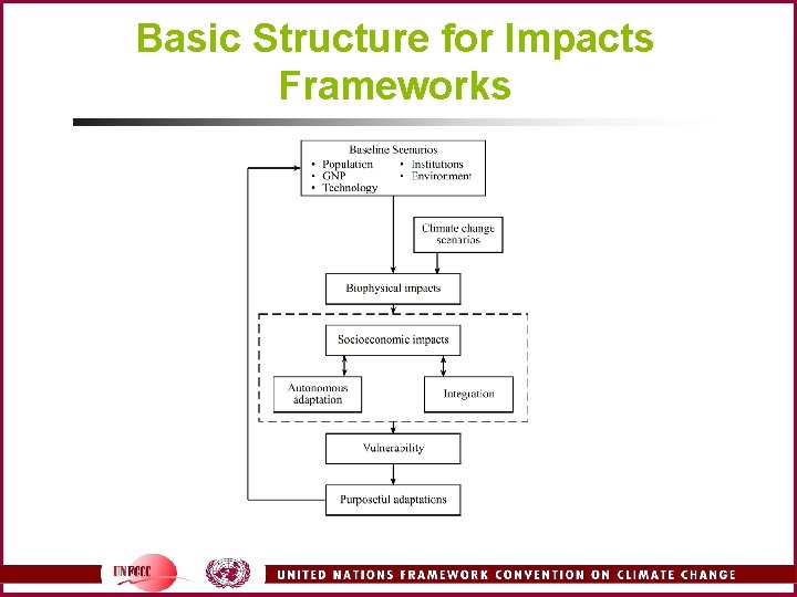 Basic Structure for Impacts Frameworks 