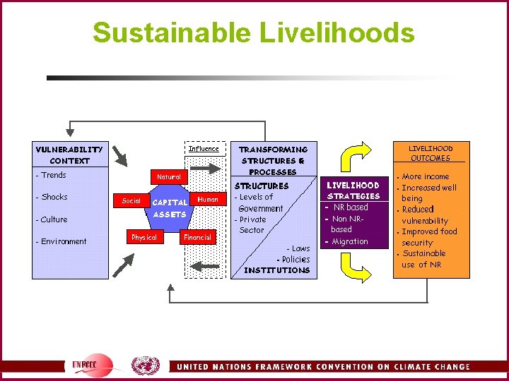 Sustainable Livelihoods 