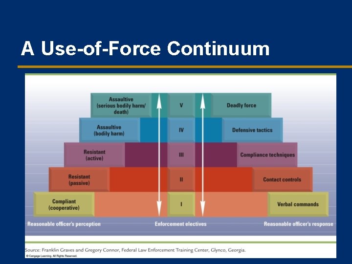 A Use-of-Force Continuum 
