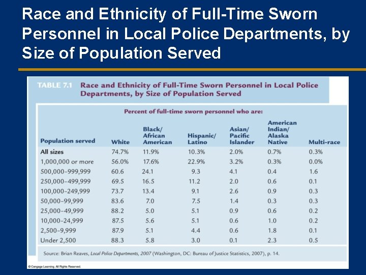 Race and Ethnicity of Full-Time Sworn Personnel in Local Police Departments, by Size of