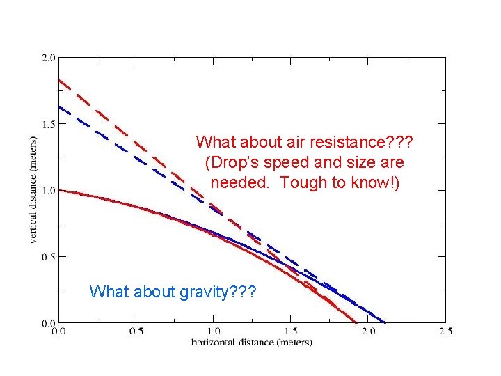 What about air resistance? ? ? (Drop’s speed and size are needed. Tough to