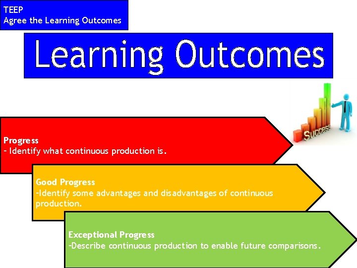 TEEP Agree the Learning Outcomes Progress – Identify what continuous production is. Good Progress