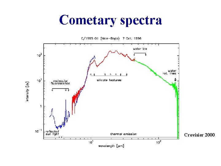 Cometary spectra Crovisier 2000 