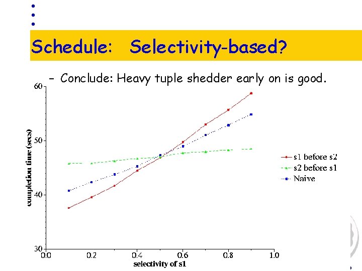 Schedule: Selectivity-based? – Conclude: Heavy tuple shedder early on is good. 