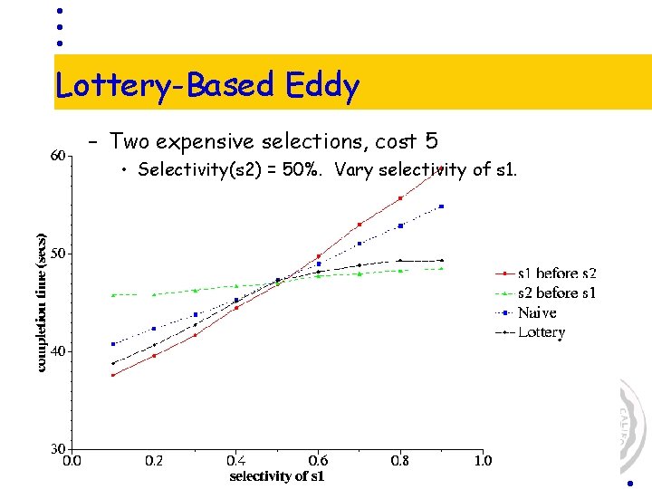 Lottery-Based Eddy – Two expensive selections, cost 5 • Selectivity(s 2) = 50%. Vary