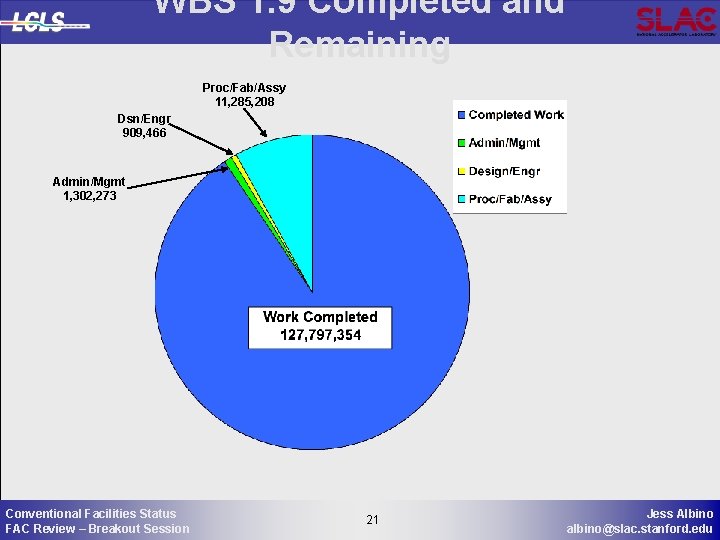 WBS 1. 9 Completed and Remaining Proc/Fab/Assy 11, 285, 208 Dsn/Engr 909, 466 Admin/Mgmt