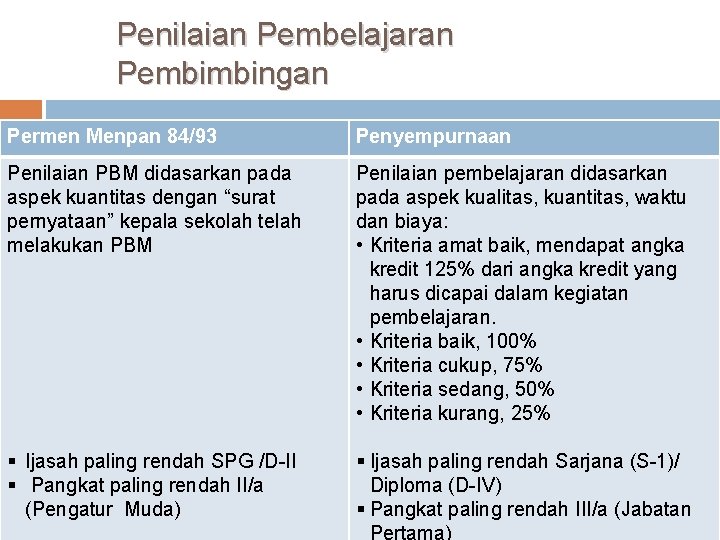 Penilaian Pembelajaran Pembimbingan Permen Menpan 84/93 Penyempurnaan Penilaian PBM didasarkan pada aspek kuantitas dengan