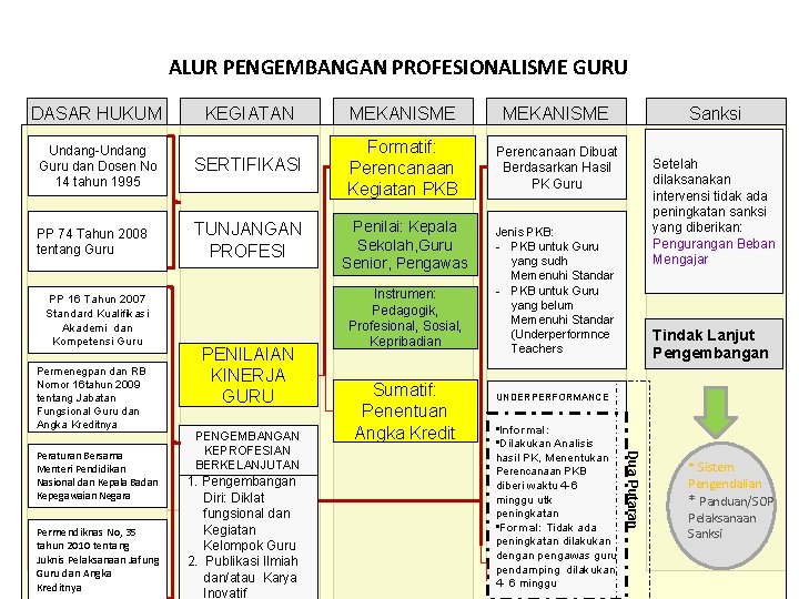 ALUR PENGEMBANGAN PROFESIONALISME GURU DASAR HUKUM MEKANISME Undang-Undang Guru dan Dosen No 14 tahun