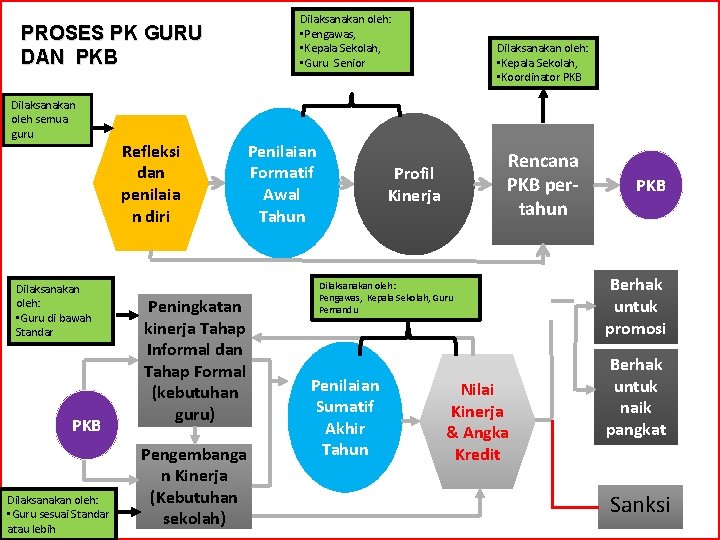 PROSES PK GURU DAN PKB Dilaksanakan oleh semua guru Dilaksanakan oleh: • Guru di