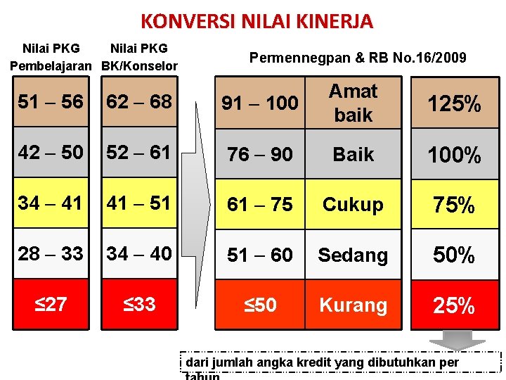 KONVERSI NILAI KINERJA Nilai PKG Pembelajaran BK/Konselor Permennegpan & RB No. 16/2009 51 56