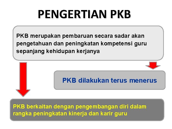 PENGERTIAN PKB merupakan pembaruan secara sadar akan pengetahuan dan peningkatan kompetensi guru sepanjang kehidupan