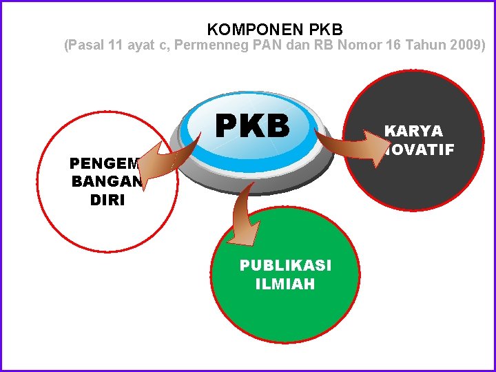 KOMPONEN PKB (Pasal 11 ayat c, Permenneg PAN dan RB Nomor 16 Tahun 2009)