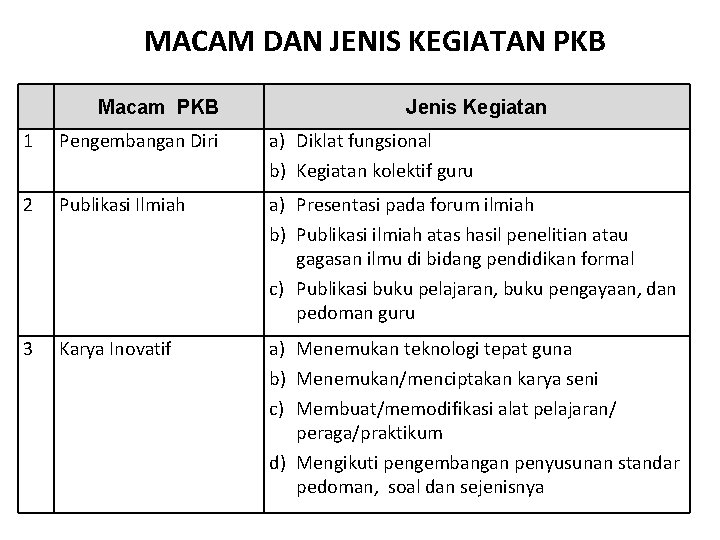 MACAM DAN JENIS KEGIATAN PKB Macam PKB Jenis Kegiatan 1 Pengembangan Diri a) Diklat