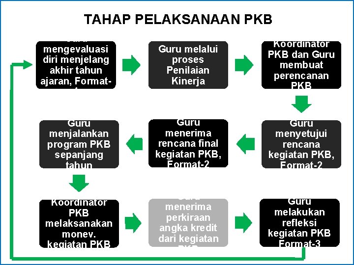 TAHAP PELAKSANAAN PKB Guru mengevaluasi diri menjelang akhir tahun ajaran, Format 1 Guru melalui