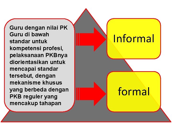 Guru dengan nilai PK Guru di bawah standar untuk kompetensi profesi, pelaksanaan PKBnya diorientasikan