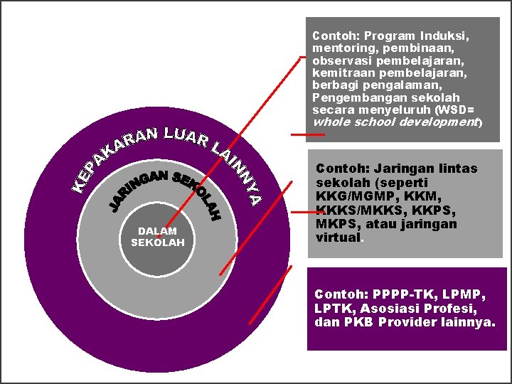 Contoh: Program Induksi, mentoring, pembinaan, observasi pembelajaran, kemitraan pembelajaran, berbagi pengalaman, Pengembangan sekolah secara