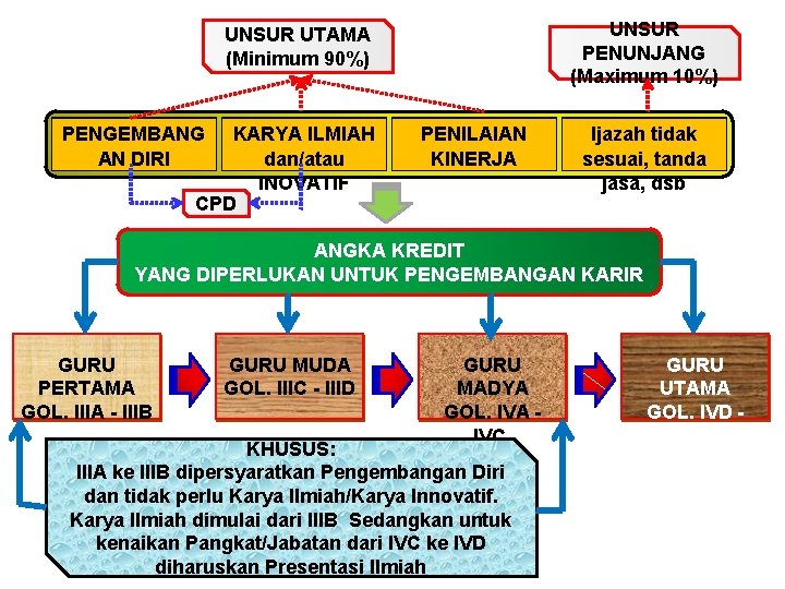 UNSUR PENUNJANG (Maximum 10%) UNSUR UTAMA (Minimum 90%) PENGEMBANG AN DIRI KARYA ILMIAH dan/atau