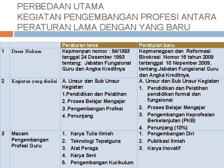 PERBEDAAN UTAMA KEGIATAN PENGEMBANGAN PROFESI ANTARA PERATURAN LAMA DENGAN YANG BARU Peraturan lama Kepmenpan