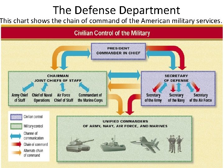 The Defense Department This chart shows the chain of command of the American military