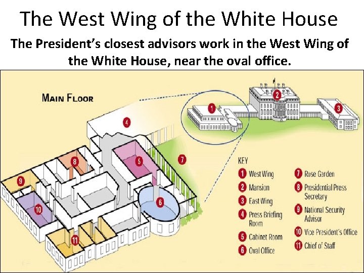 The West Wing of the White House The President’s closest advisors work in the