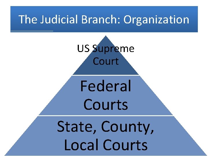 The Judicial Branch: Organization US Supreme Court Federal Courts State, County, Local Courts 