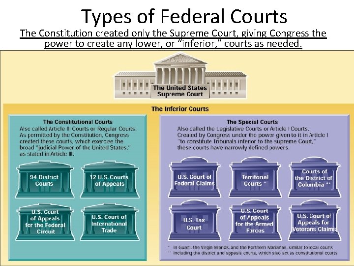 Types of Federal Courts The Constitution created only the Supreme Court, giving Congress the